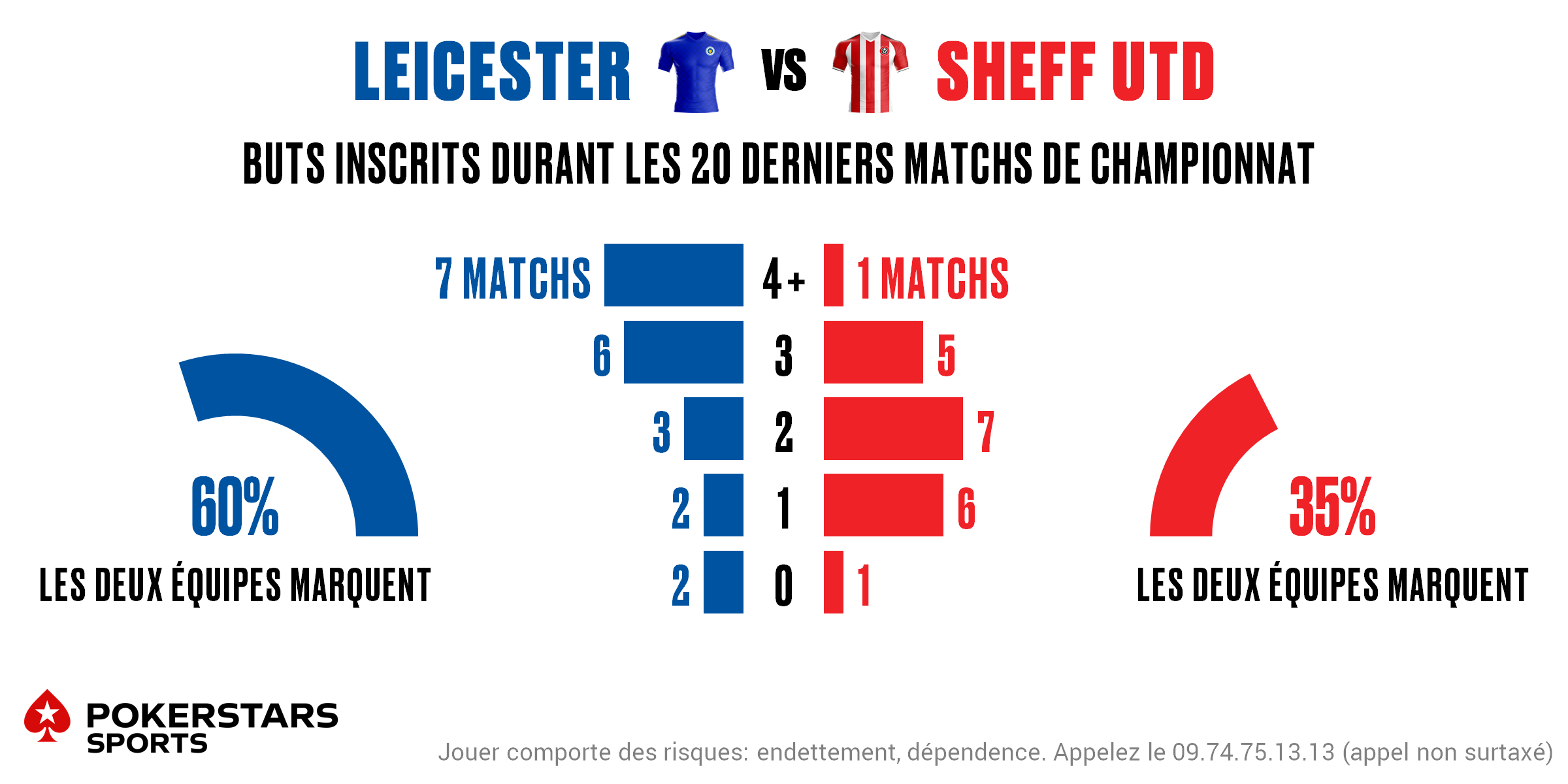 Leicester v Sheff Utd - Totals FR